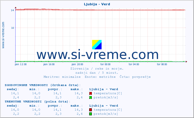 POVPREČJE :: Ljubija - Verd :: temperatura | pretok | višina :: zadnji dan / 5 minut.