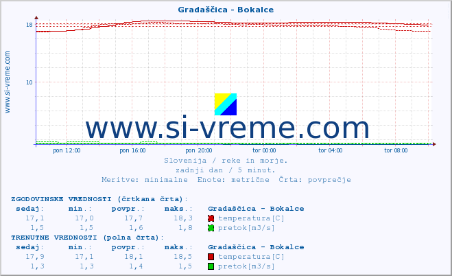 POVPREČJE :: Gradaščica - Bokalce :: temperatura | pretok | višina :: zadnji dan / 5 minut.