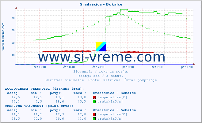 POVPREČJE :: Gradaščica - Bokalce :: temperatura | pretok | višina :: zadnji dan / 5 minut.