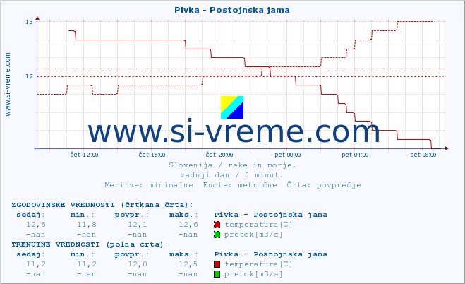 POVPREČJE :: Pivka - Postojnska jama :: temperatura | pretok | višina :: zadnji dan / 5 minut.