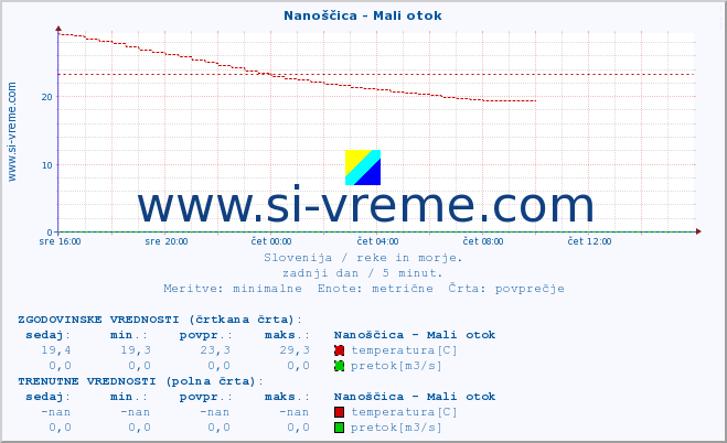 POVPREČJE :: Nanoščica - Mali otok :: temperatura | pretok | višina :: zadnji dan / 5 minut.