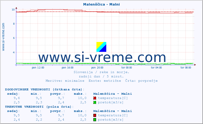 POVPREČJE :: Malenščica - Malni :: temperatura | pretok | višina :: zadnji dan / 5 minut.