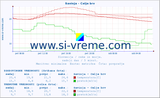 POVPREČJE :: Savinja - Celje brv :: temperatura | pretok | višina :: zadnji dan / 5 minut.