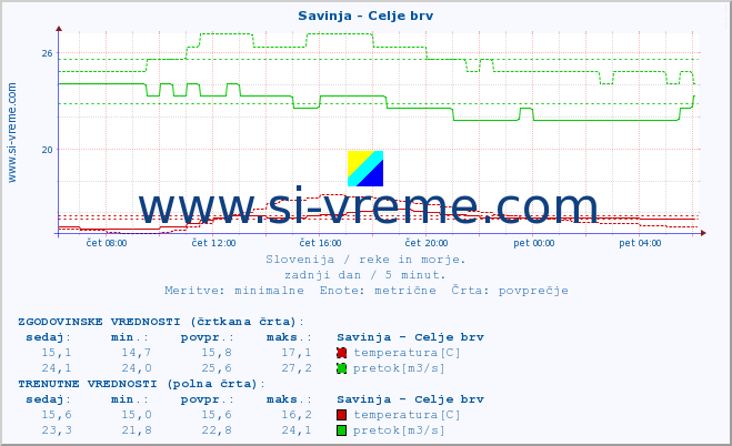 POVPREČJE :: Savinja - Celje brv :: temperatura | pretok | višina :: zadnji dan / 5 minut.