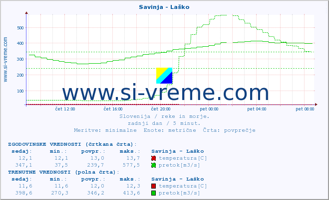 POVPREČJE :: Savinja - Laško :: temperatura | pretok | višina :: zadnji dan / 5 minut.