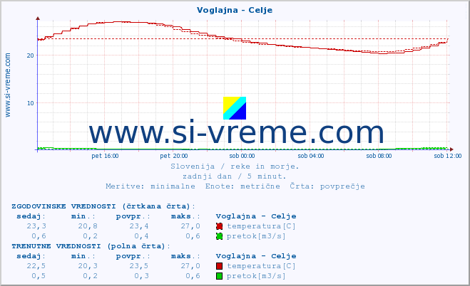 POVPREČJE :: Voglajna - Celje :: temperatura | pretok | višina :: zadnji dan / 5 minut.