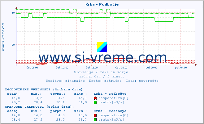 POVPREČJE :: Krka - Podbočje :: temperatura | pretok | višina :: zadnji dan / 5 minut.