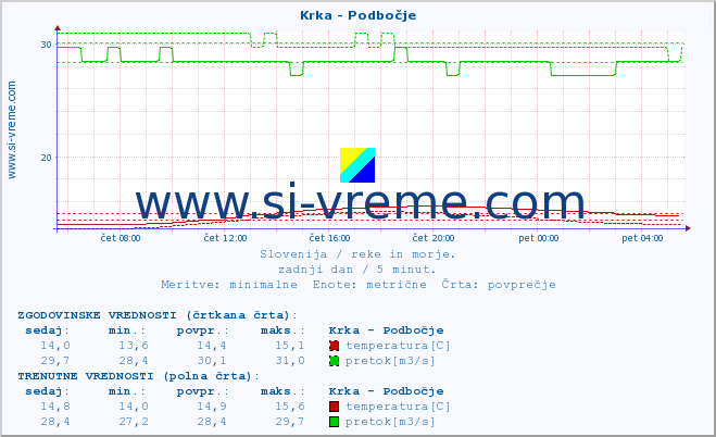 POVPREČJE :: Krka - Podbočje :: temperatura | pretok | višina :: zadnji dan / 5 minut.