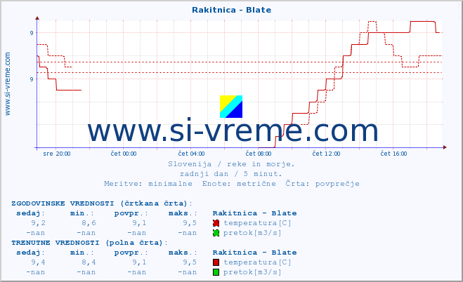 POVPREČJE :: Rakitnica - Blate :: temperatura | pretok | višina :: zadnji dan / 5 minut.