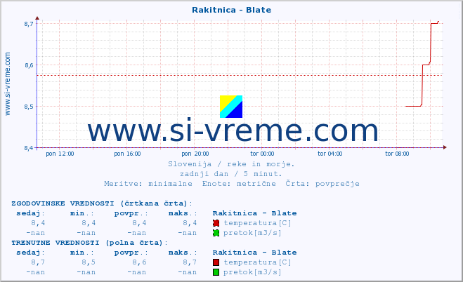 POVPREČJE :: Rakitnica - Blate :: temperatura | pretok | višina :: zadnji dan / 5 minut.