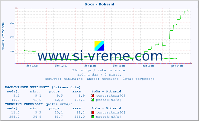 POVPREČJE :: Soča - Kobarid :: temperatura | pretok | višina :: zadnji dan / 5 minut.