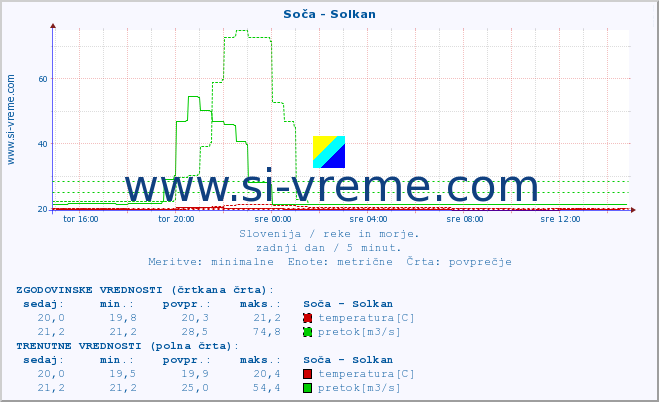 POVPREČJE :: Soča - Solkan :: temperatura | pretok | višina :: zadnji dan / 5 minut.