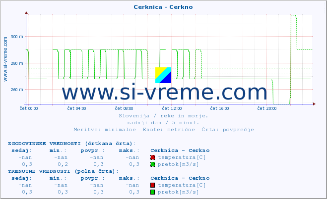 POVPREČJE :: Cerknica - Cerkno :: temperatura | pretok | višina :: zadnji dan / 5 minut.