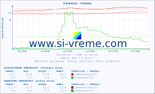 POVPREČJE :: Cerknica - Cerkno :: temperatura | pretok | višina :: zadnji dan / 5 minut.