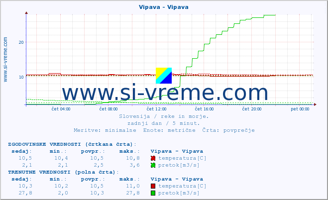 POVPREČJE :: Vipava - Vipava :: temperatura | pretok | višina :: zadnji dan / 5 minut.