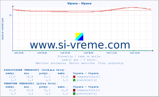 POVPREČJE :: Vipava - Vipava :: temperatura | pretok | višina :: zadnji dan / 5 minut.