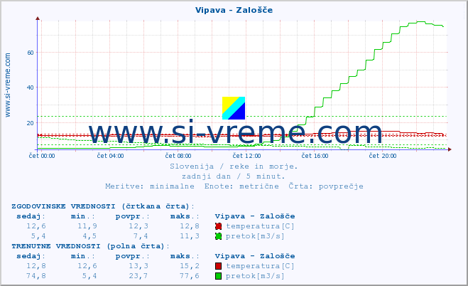 POVPREČJE :: Vipava - Zalošče :: temperatura | pretok | višina :: zadnji dan / 5 minut.