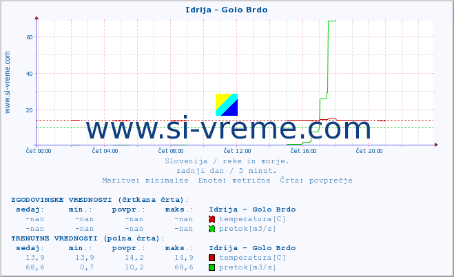 POVPREČJE :: Idrija - Golo Brdo :: temperatura | pretok | višina :: zadnji dan / 5 minut.