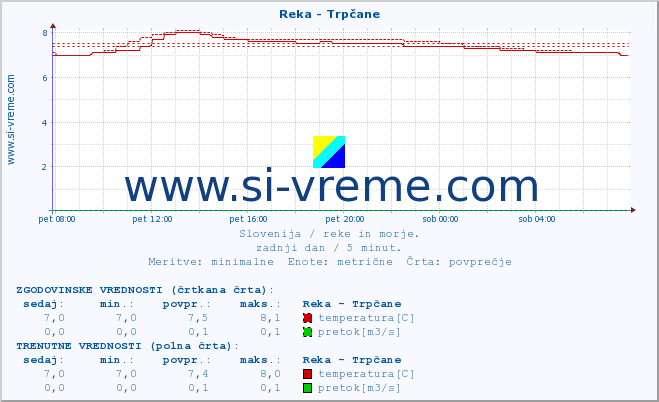 POVPREČJE :: Reka - Trpčane :: temperatura | pretok | višina :: zadnji dan / 5 minut.