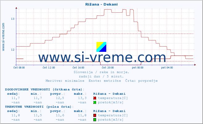 POVPREČJE :: Rižana - Dekani :: temperatura | pretok | višina :: zadnji dan / 5 minut.