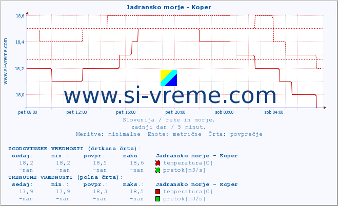 POVPREČJE :: Jadransko morje - Koper :: temperatura | pretok | višina :: zadnji dan / 5 minut.