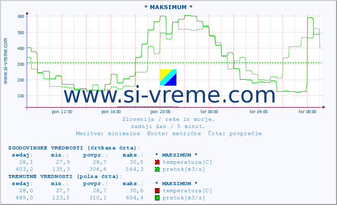 POVPREČJE :: * MAKSIMUM * :: temperatura | pretok | višina :: zadnji dan / 5 minut.