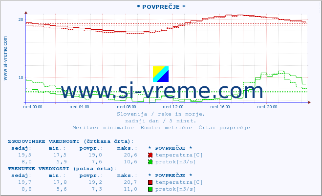 POVPREČJE :: * POVPREČJE * :: temperatura | pretok | višina :: zadnji dan / 5 minut.