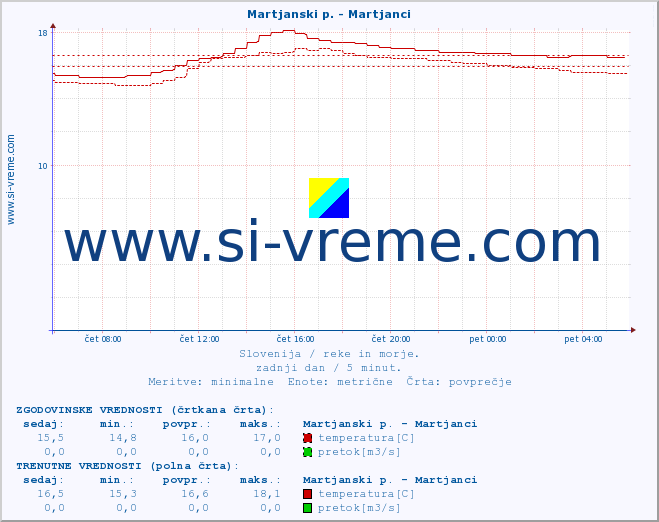 POVPREČJE :: Martjanski p. - Martjanci :: temperatura | pretok | višina :: zadnji dan / 5 minut.