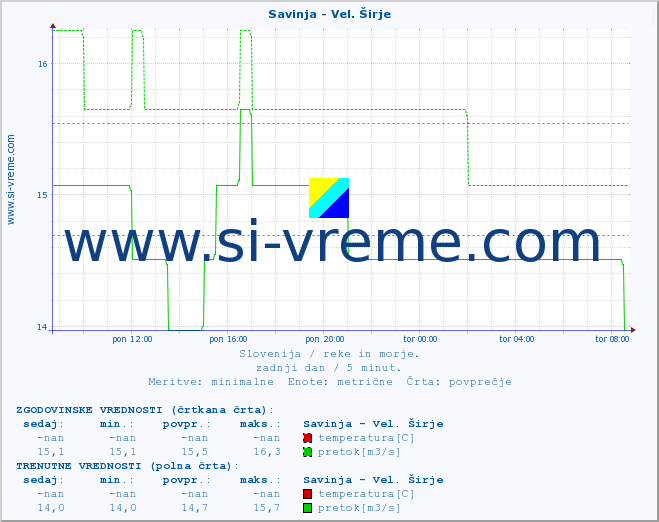 POVPREČJE :: Savinja - Vel. Širje :: temperatura | pretok | višina :: zadnji dan / 5 minut.