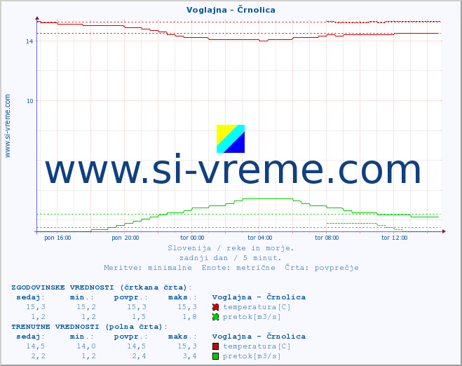 POVPREČJE :: Voglajna - Črnolica :: temperatura | pretok | višina :: zadnji dan / 5 minut.