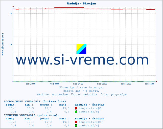 POVPREČJE :: Radulja - Škocjan :: temperatura | pretok | višina :: zadnji dan / 5 minut.