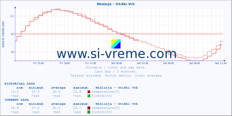  :: Mislinja - Otiški Vrh :: temperature | flow | height :: last day / 5 minutes.