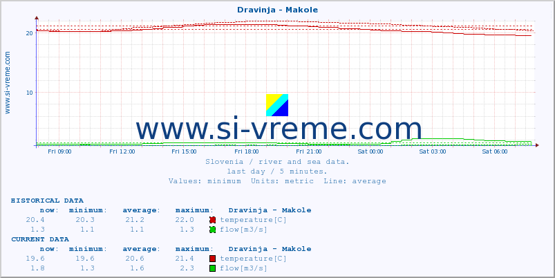  :: Dravinja - Makole :: temperature | flow | height :: last day / 5 minutes.