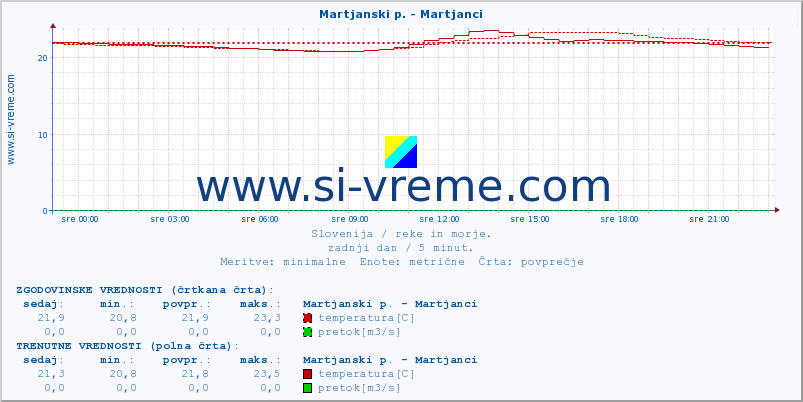 POVPREČJE :: Martjanski p. - Martjanci :: temperatura | pretok | višina :: zadnji dan / 5 minut.