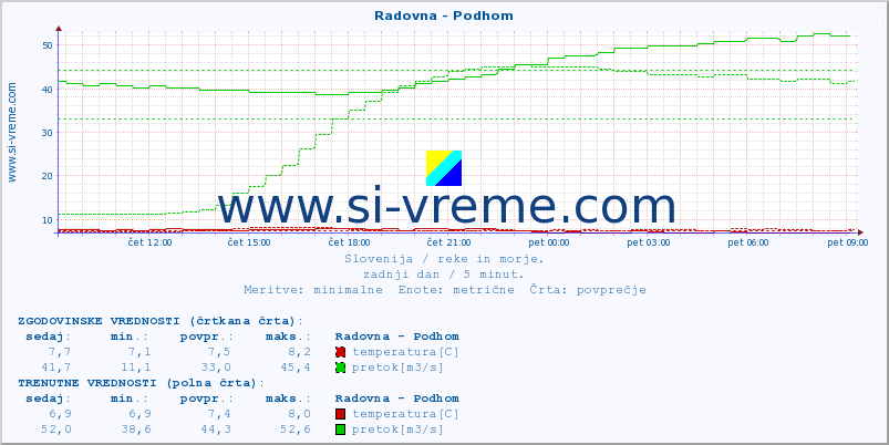 POVPREČJE :: Radovna - Podhom :: temperatura | pretok | višina :: zadnji dan / 5 minut.