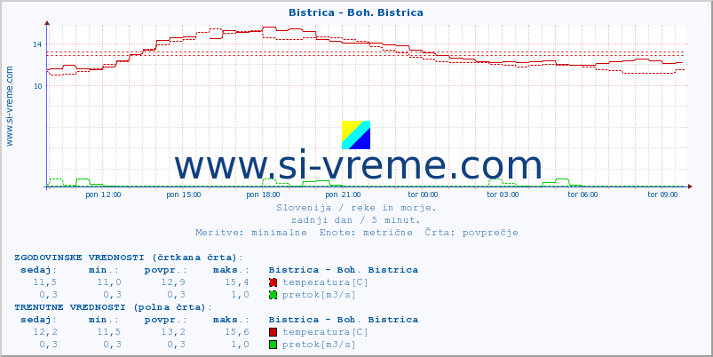 POVPREČJE :: Bistrica - Boh. Bistrica :: temperatura | pretok | višina :: zadnji dan / 5 minut.