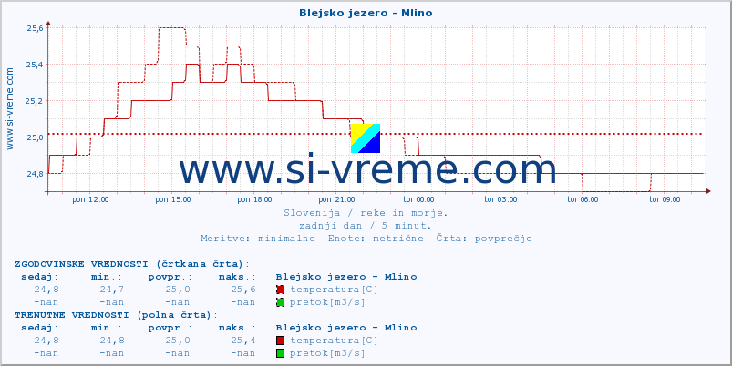 POVPREČJE :: Blejsko jezero - Mlino :: temperatura | pretok | višina :: zadnji dan / 5 minut.