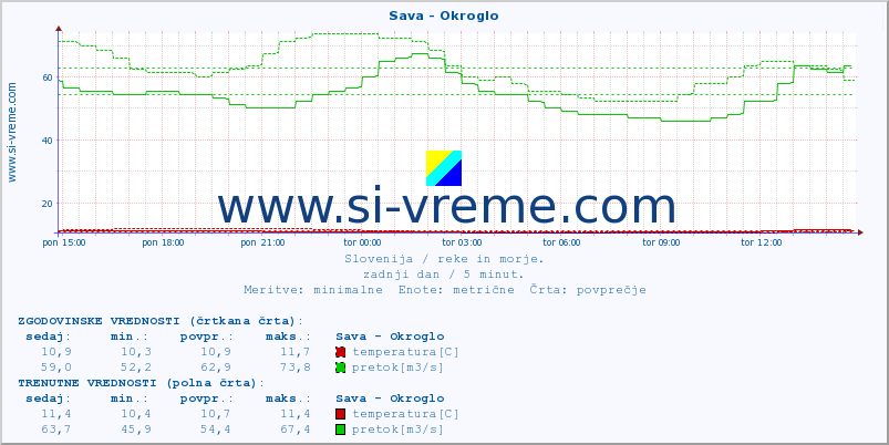 POVPREČJE :: Sava - Okroglo :: temperatura | pretok | višina :: zadnji dan / 5 minut.