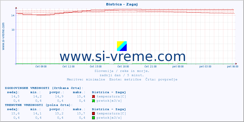 POVPREČJE :: Bistrica - Zagaj :: temperatura | pretok | višina :: zadnji dan / 5 minut.