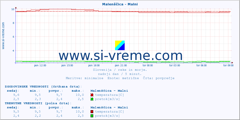 POVPREČJE :: Malenščica - Malni :: temperatura | pretok | višina :: zadnji dan / 5 minut.