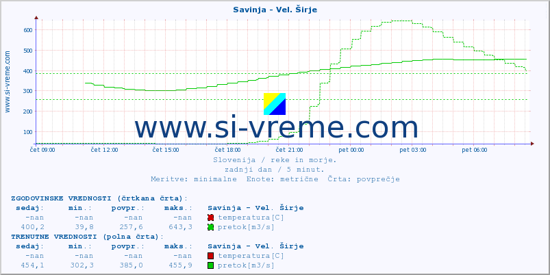 POVPREČJE :: Savinja - Vel. Širje :: temperatura | pretok | višina :: zadnji dan / 5 minut.