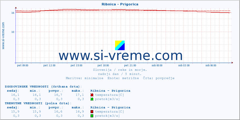 POVPREČJE :: Ribnica - Prigorica :: temperatura | pretok | višina :: zadnji dan / 5 minut.