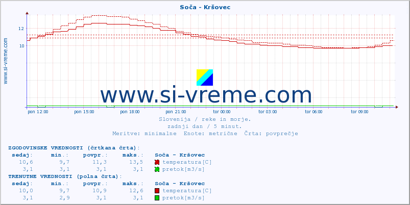 POVPREČJE :: Soča - Kršovec :: temperatura | pretok | višina :: zadnji dan / 5 minut.