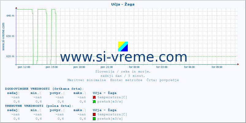 POVPREČJE :: Učja - Žaga :: temperatura | pretok | višina :: zadnji dan / 5 minut.