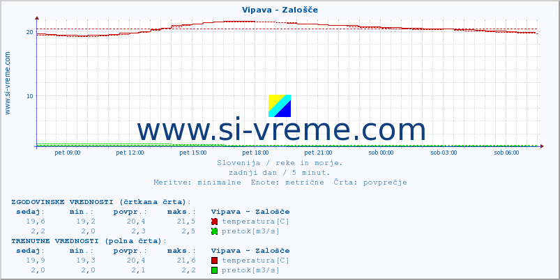 POVPREČJE :: Vipava - Zalošče :: temperatura | pretok | višina :: zadnji dan / 5 minut.