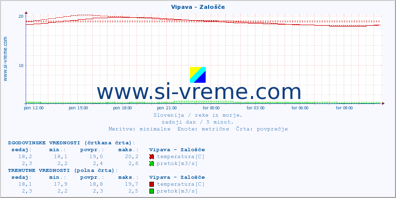 POVPREČJE :: Vipava - Zalošče :: temperatura | pretok | višina :: zadnji dan / 5 minut.