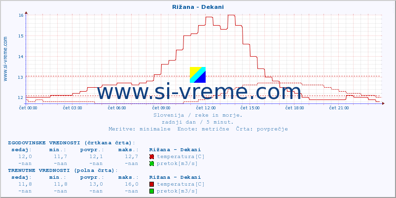 POVPREČJE :: Rižana - Dekani :: temperatura | pretok | višina :: zadnji dan / 5 minut.