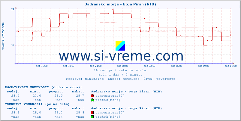 POVPREČJE :: Jadransko morje - boja Piran (NIB) :: temperatura | pretok | višina :: zadnji dan / 5 minut.