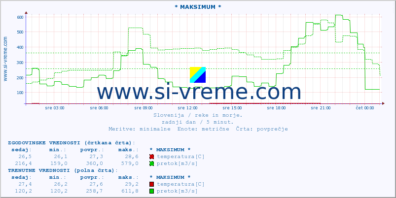 POVPREČJE :: * MAKSIMUM * :: temperatura | pretok | višina :: zadnji dan / 5 minut.