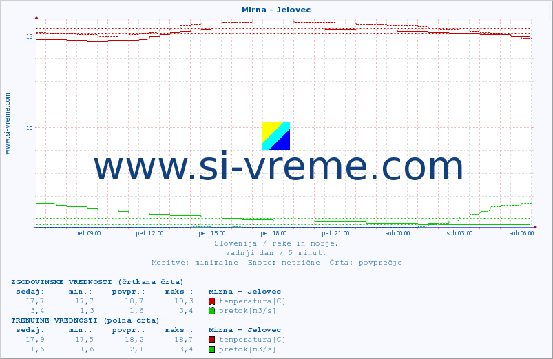 POVPREČJE :: Mirna - Jelovec :: temperatura | pretok | višina :: zadnji dan / 5 minut.